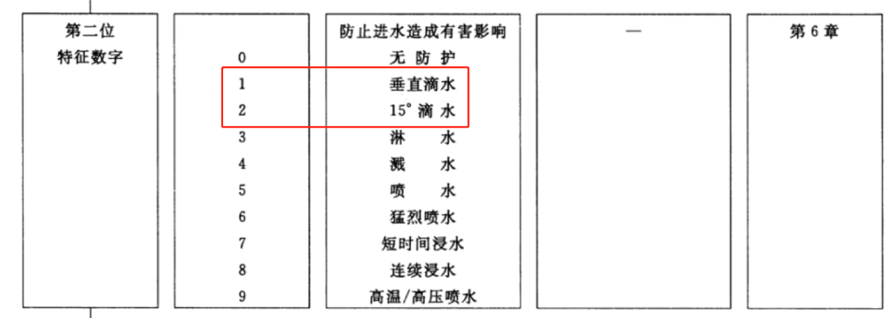 防水等級(jí)描述