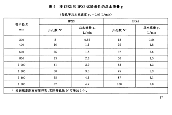 防水試驗(yàn)機(jī)-擺管流量標(biāo)準(zhǔn)